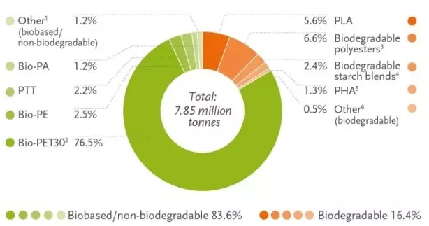 生物塑料种类占比