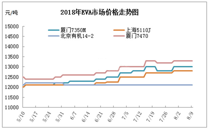 1 eva塑料原料市场价格走势图